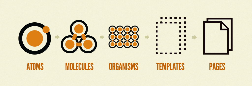 Atoms to Moledules to Organisms to Templates to Pages