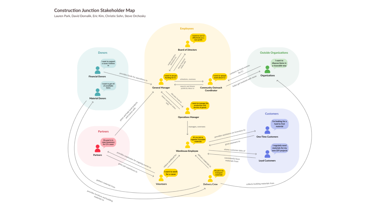 Map of Construction Junction stakeholders