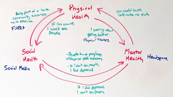 Drawing of connections between physical, mental, and social health