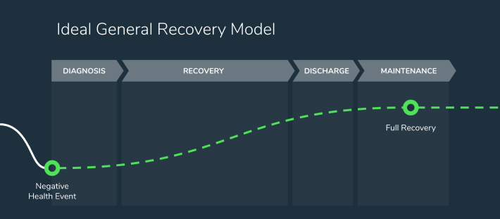 Well21 Ideal General Recovery Model