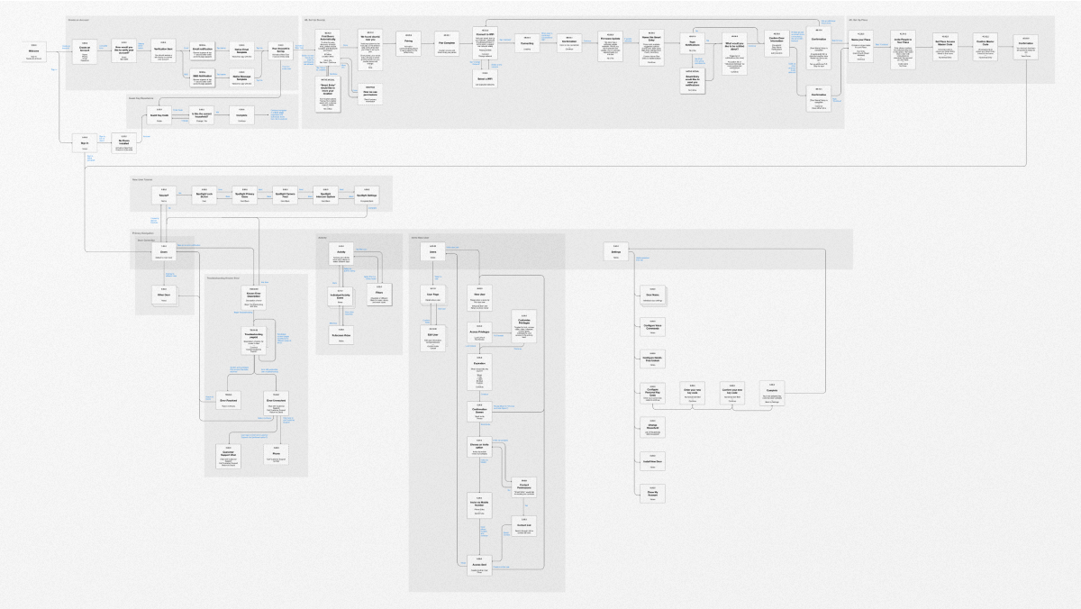 Image of information architecture diagram