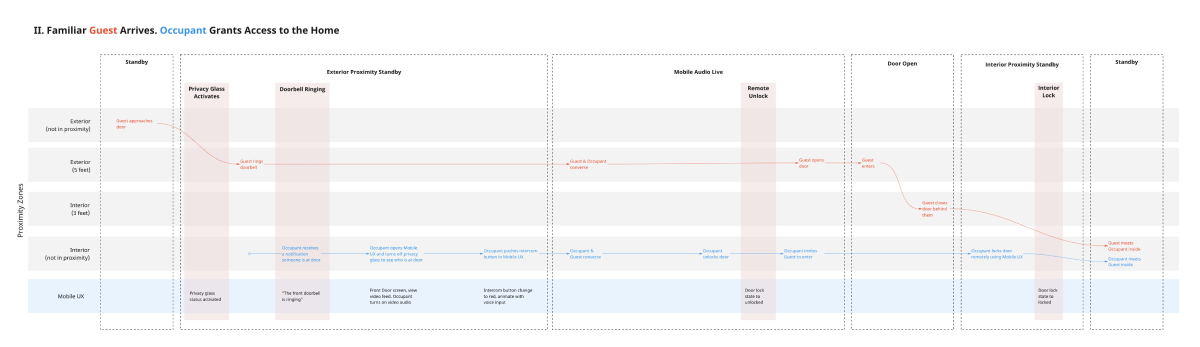 User Journey map